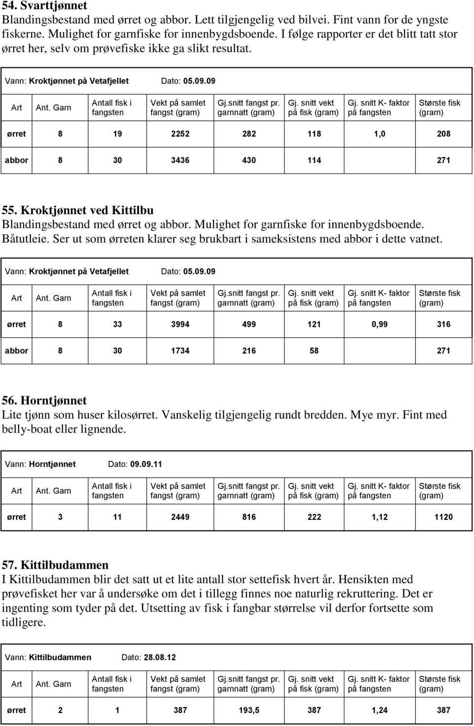 09 fangst garnnatt på fisk på ørret 8 19 2252 282 118 1,0 208 abbor 8 30 3436 430 114 271 55. Kroktjønnet ved Kittilbu Blandingsbestand med ørret og abbor. Mulighet for garnfiske for innenbygdsboende.