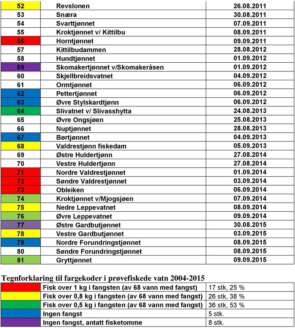 08.2013 67 Børtjønnet 04.09.2013 68 Valdrestjønn fiskedam 05.09.2013 69 Østre Huldertjønn 27.08.2014 70 Vestre Huldertjønn 27.08.2014 71 Nordre Valdrestjønnet 01.09.2014 72 Søndre Valdrestjønnet 03.