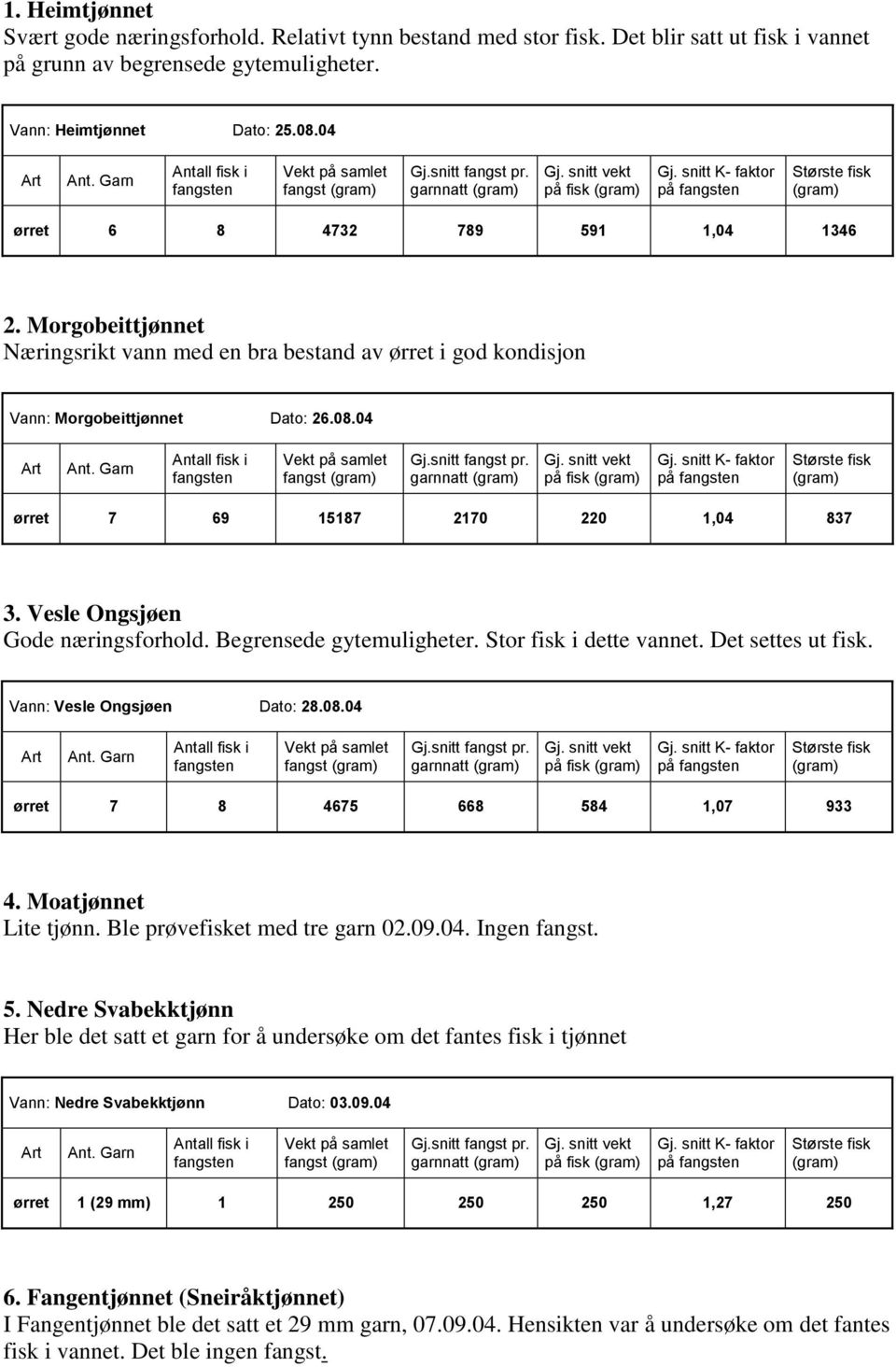 04 fangst garnnatt på fisk på ørret 7 69 15187 2170 220 1,04 837 3. Vesle Ongsjøen Gode næringsforhold. Begrensede gytemuligheter. Stor fisk i dette vannet. Det settes ut fisk.