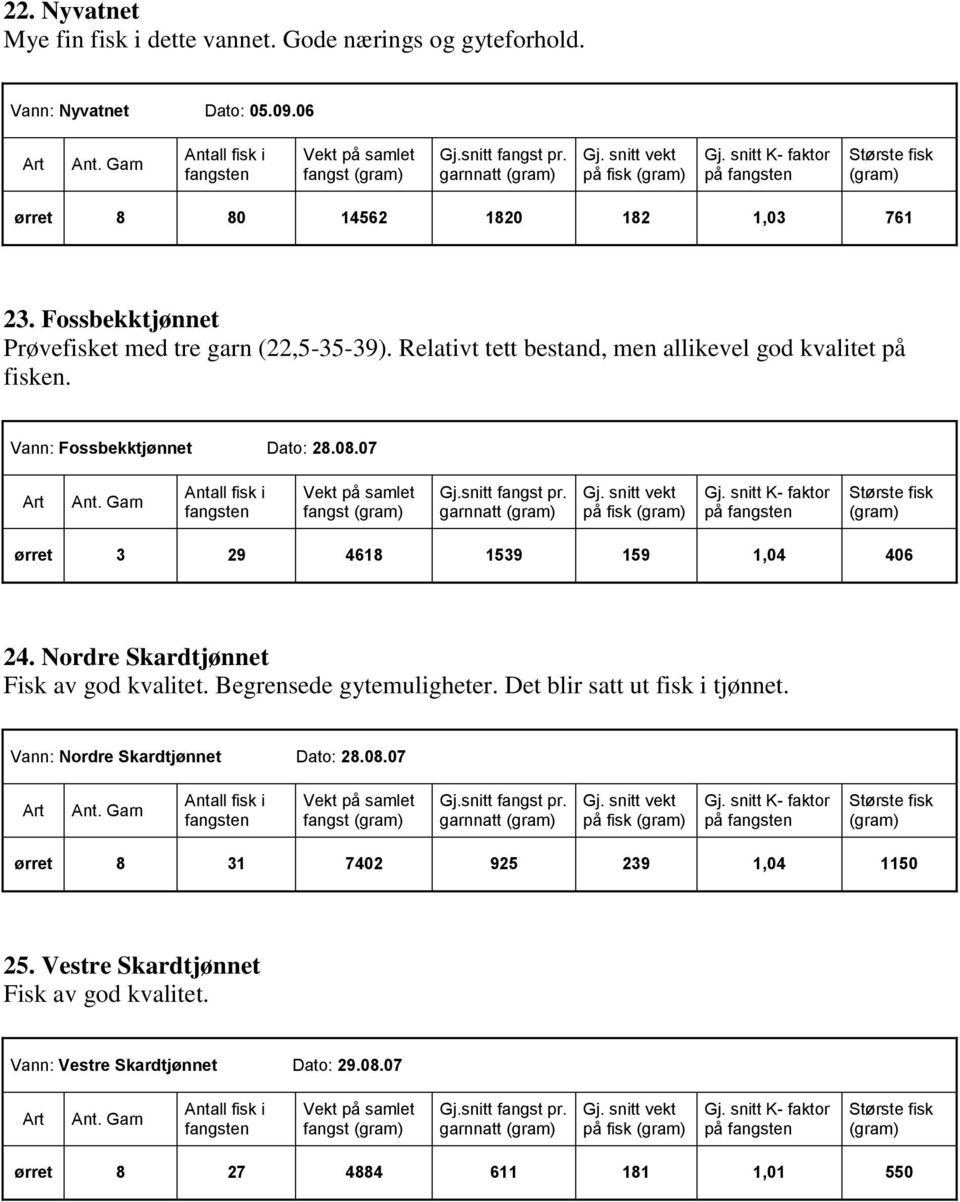 07 fangst garnnatt på fisk på ørret 3 29 4618 1539 159 1,04 406 24. Nordre Skardtjønnet Fisk av god kvalitet. Begrensede gytemuligheter. Det blir satt ut fisk i tjønnet.