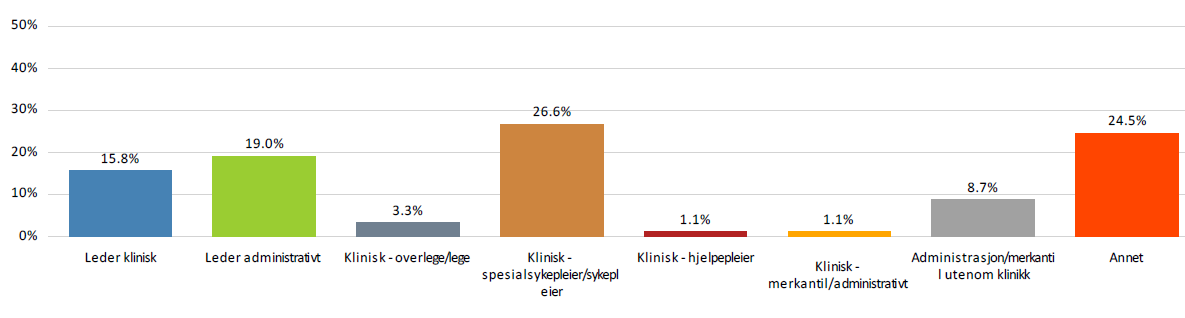 Deltakelse og praktisk gjennomføring Deltakerlista viser at rundt 1/3 av deltakerne kan identifiseres som klinisk personell. Resten er ledere på ulike nivå, stabsansatte eller annet.