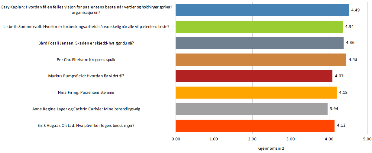 og man meldte om stor læringseffekt. Flere har eksplisitt trukket fram blandingen av deltakerne, og det at man ble tvunget til å være aktiv, som noe de var spesielt fornøyd med.