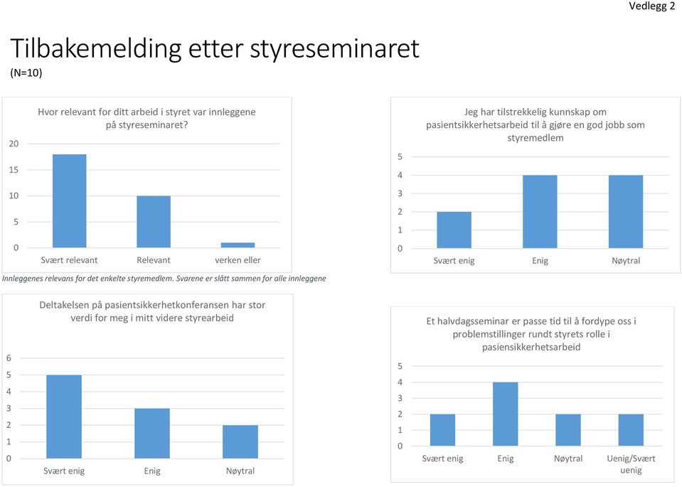 Nøytral Innleggenes relevans for det enkelte styremedlem.