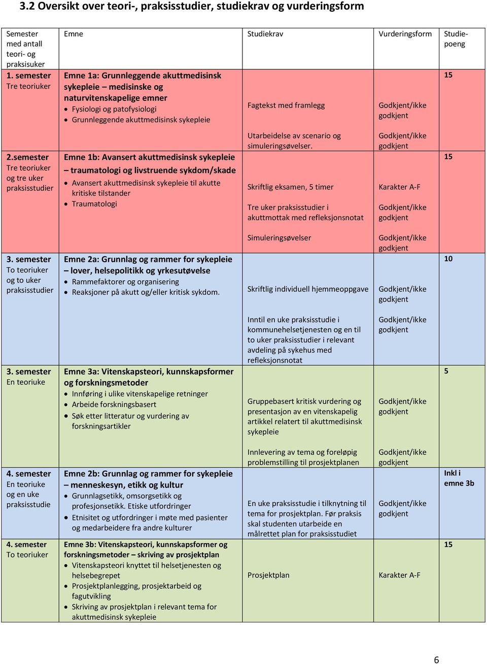 patofysiologi Grunnleggende akuttmedisinsk sykepleie Emne 1b: Avansert akuttmedisinsk sykepleie traumatologi og livstruende sykdom/skade Avansert akuttmedisinsk sykepleie til akutte kritiske