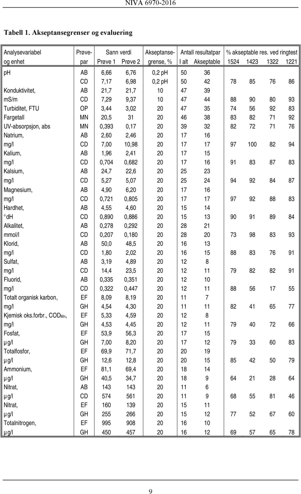 CD 7,29 9,37 10 47 44 88 90 80 93 Turbiditet, FTU OP 3,44 3,02 20 47 35 74 56 92 83 Fargetall MN 20,5 31 20 46 38 83 82 71 92 UV-absorpsjon, abs MN 0,393 0,17 20 39 32 82 72 71 76 Natrium, AB 2,60