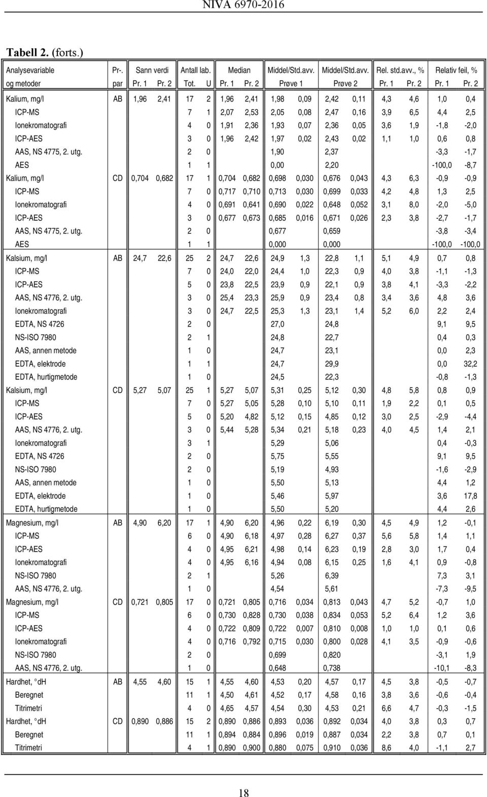 2 Kalium, mg/l AB 1,96 2,41 17 2 1,96 2,41 1,98 0,09 2,42 0,11 4,3 4,6 1,0 0,4 ICP-MS 7 1 2,07 2,53 2,05 0,08 2,47 0,16 3,9 6,5 4,4 2,5 Ionekromatografi 4 0 1,91 2,36 1,93 0,07 2,36 0,05 3,6