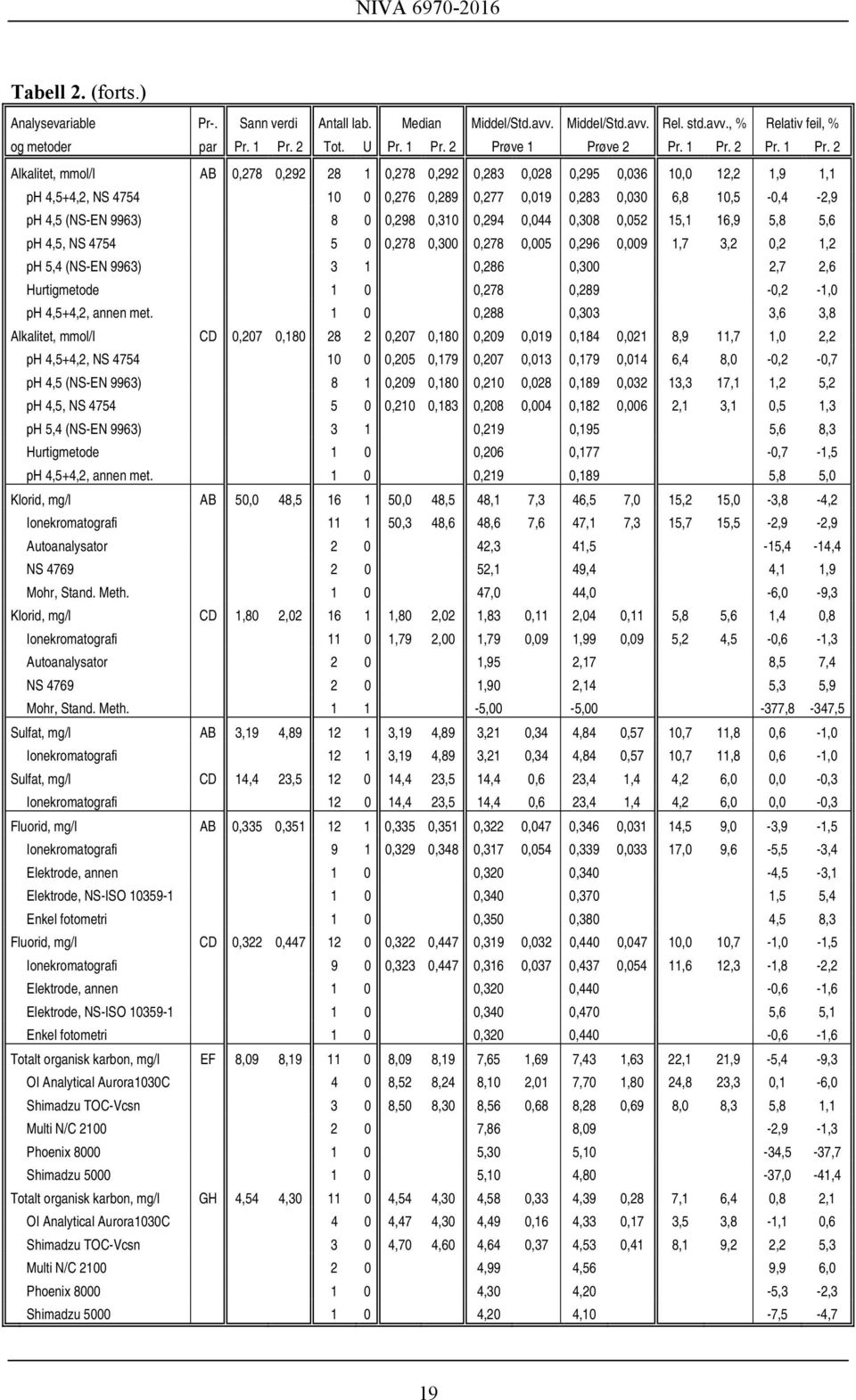 2 Alkalitet, mmol/l AB 0,278 0,292 28 1 0,278 0,292 0,283 0,028 0,295 0,036 10,0 12,2 1,9 1,1 ph 4,5+4,2, NS 4754 10 0 0,276 0,289 0,277 0,019 0,283 0,030 6,8 10,5-0,4-2,9 ph 4,5 (NS-EN 9963) 8 0