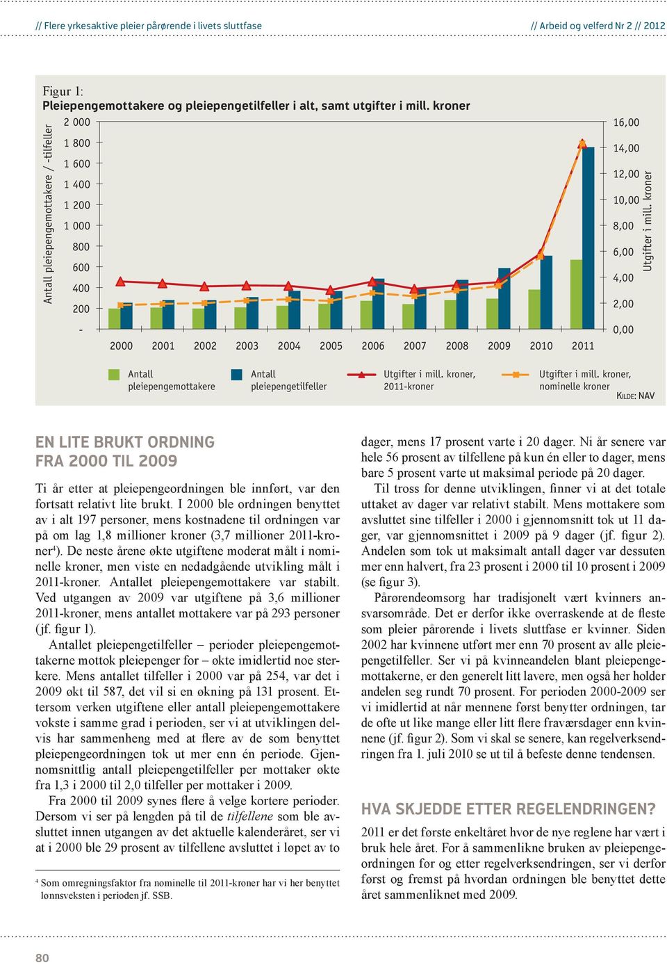 2,00 0,00 Utgifter i mill. kroner Antall pleiepengemottakere Antall pleiepengetilfeller Utgifter i mill. kroner, 2011-kroner Utgifter i mill.