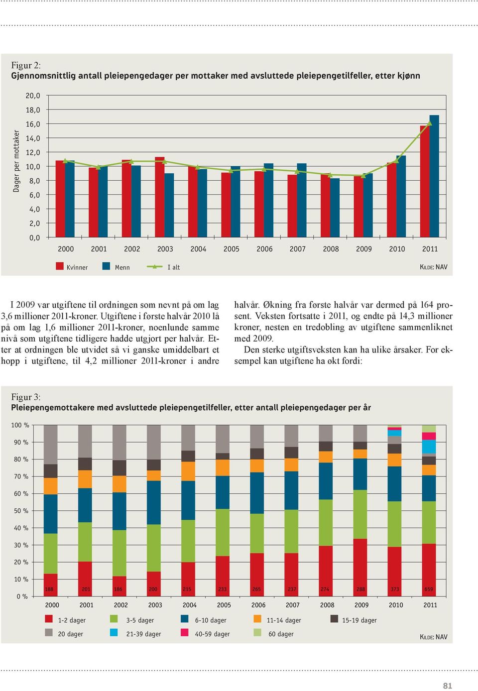 Utgiftene i første halvår 2010 lå på om lag 1,6 millioner 2011-kroner, noenlunde samme nivå som utgiftene tidligere hadde utgjort per halvår.