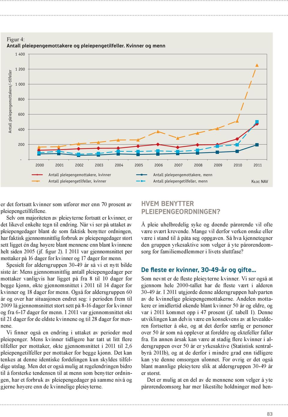 pleiepengemottakere, menn Antall pleiepengetilfeller, kvinner Antall pleiepengetilfeller, menn er det fortsatt kvinner som utfører mer enn 70 prosent av pleiepengetilfellene.