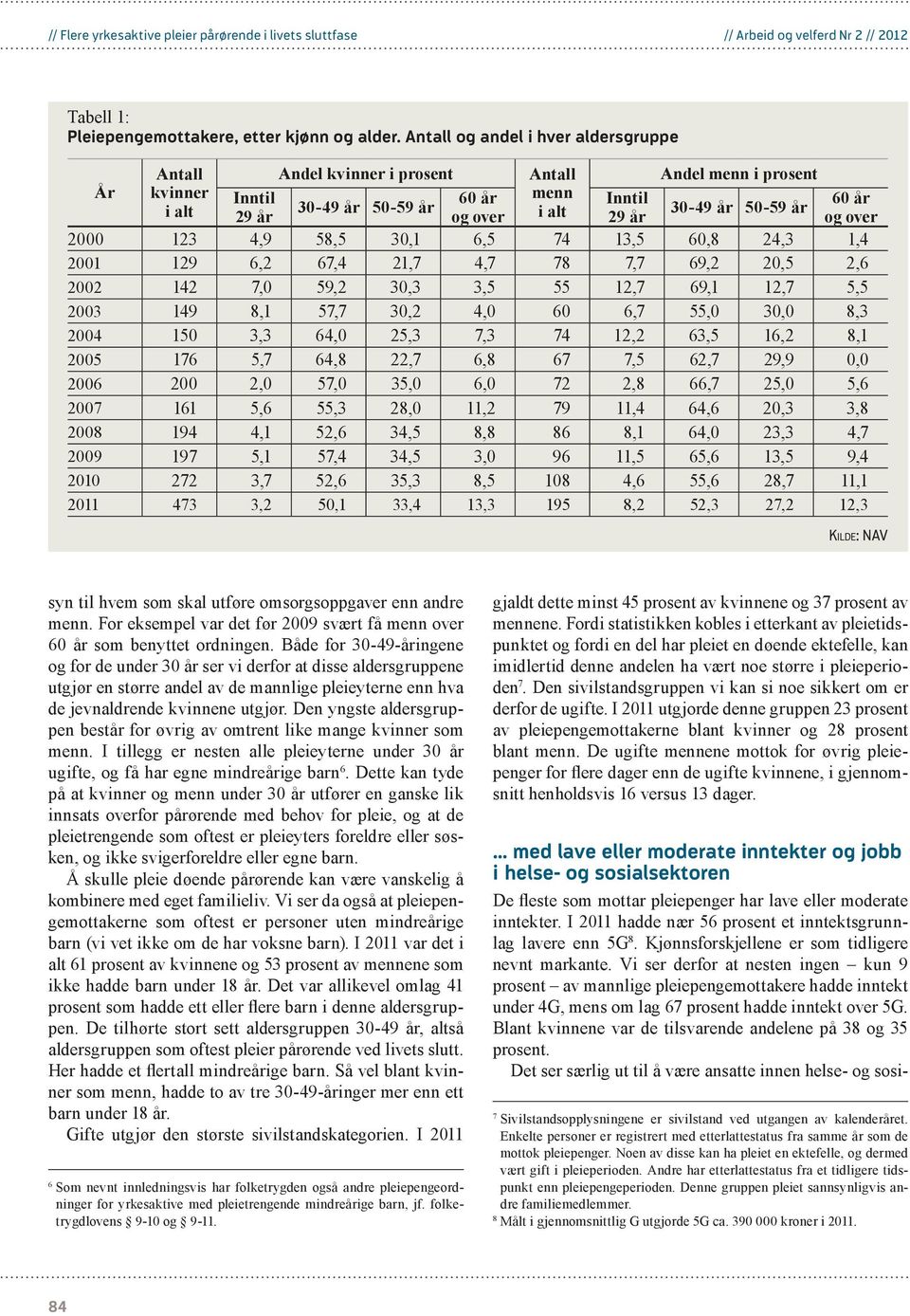 29 år og over 2000 123 4,9 58,5 30,1 6,5 74 13,5 60,8 24,3 1,4 2001 129 6,2 67,4 21,7 4,7 78 7,7 69,2 20,5 2,6 2002 142 7,0 59,2 30,3 3,5 55 12,7 69,1 12,7 5,5 2003 149 8,1 57,7 30,2 4,0 60 6,7 55,0