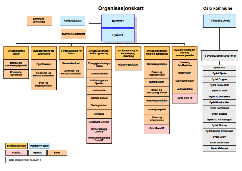 Politisk og administrativ