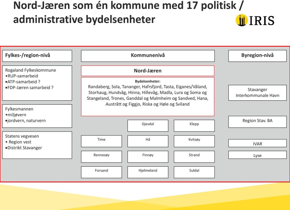 Fylkesmannen miljøvern jordvern, naturvern Nord-Jæren Bydelsenheter: Randaberg, Sola, Tananger, Hafrsfjord, Tasta, Eiganes/Våland, Storhaug, Hundvåg, Hinna, Hillevåg,