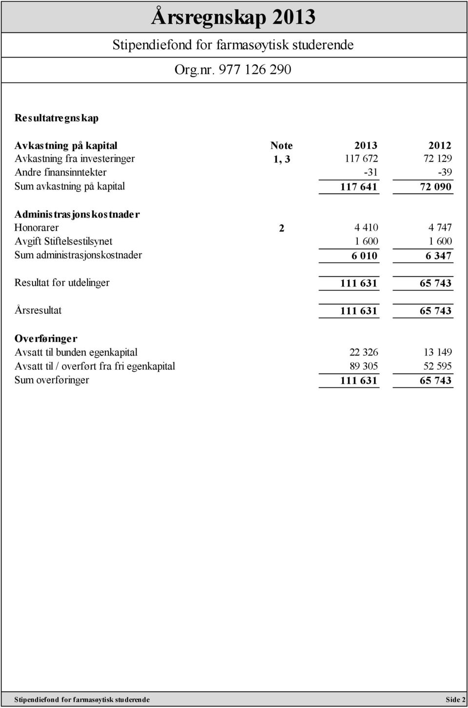 1 600 Sum administrasjonskostnader 6 010 6 347 Resultat før utdelinger 111 631 65 743 Årsresultat 111 631 65 743 Overføringer