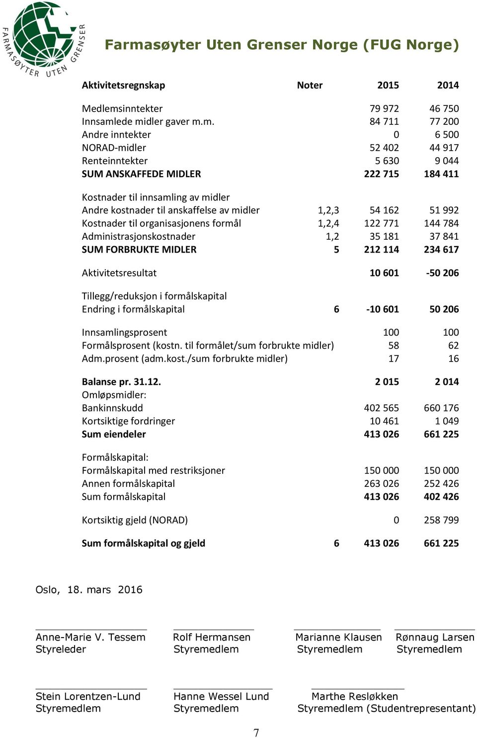 formål 1,2,4 122 771 144 784 Administrasjonskostnader 1,2 35 181 37 841 SUM FORBRUKTE MIDLER 5 212 114 234 617 Aktivitetsresultat 10 601-50 206 Tillegg/reduksjon i formålskapital Endring i