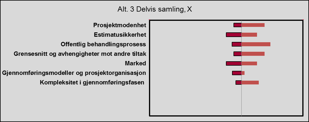 4.4.2 Resultater fra usikkerhetsanalysen, samlet idéfase I tabellen og figuren under vises resultatene av usikkerhetsanalysen for alternativene (samlet idéfase).