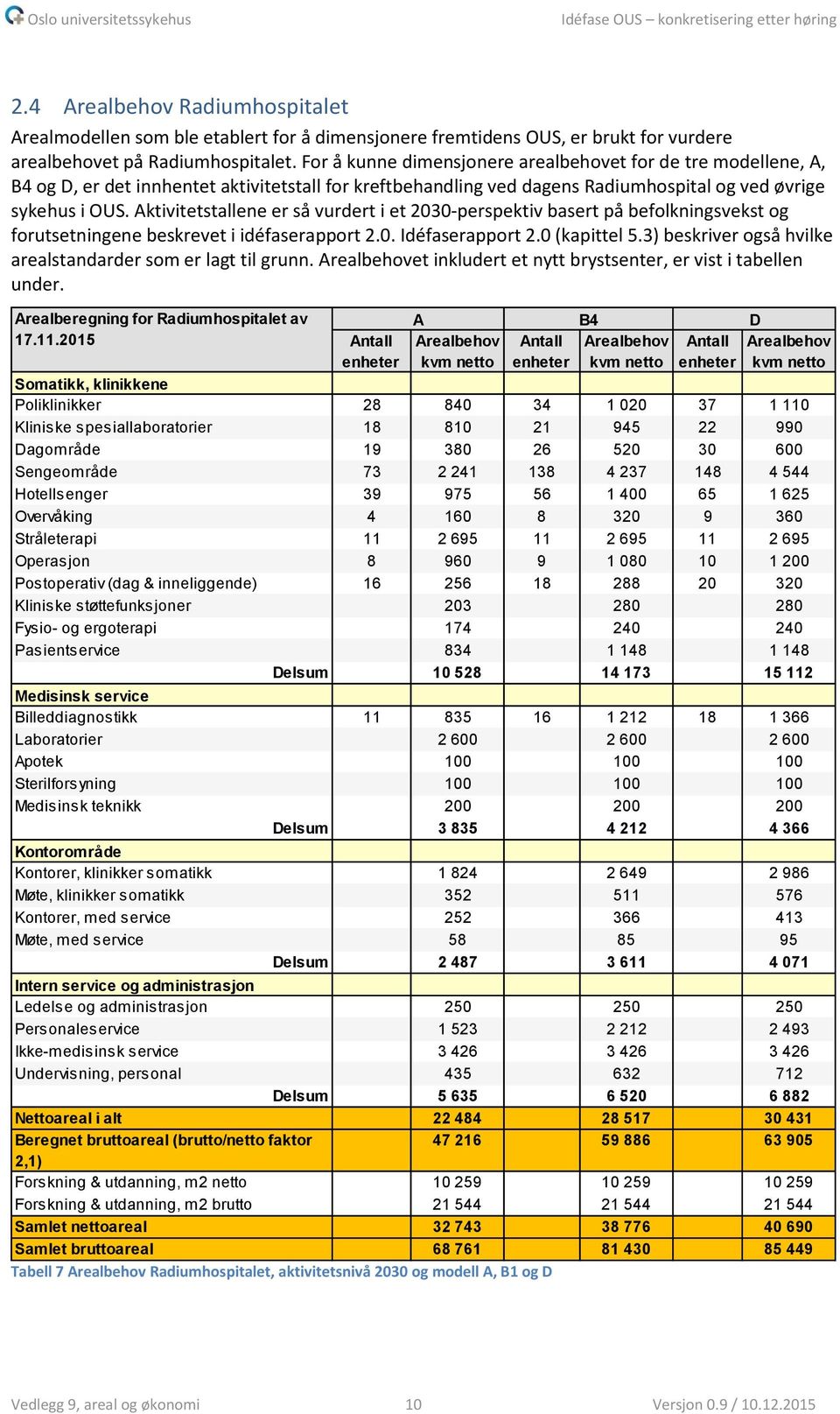 Aktivitetstallene er så vurdert i et 2030-perspektiv basert på befolkningsvekst og forutsetningene besevet i idéfaserapport 2.0. Idéfaserapport 2.0 (kapittel 5.