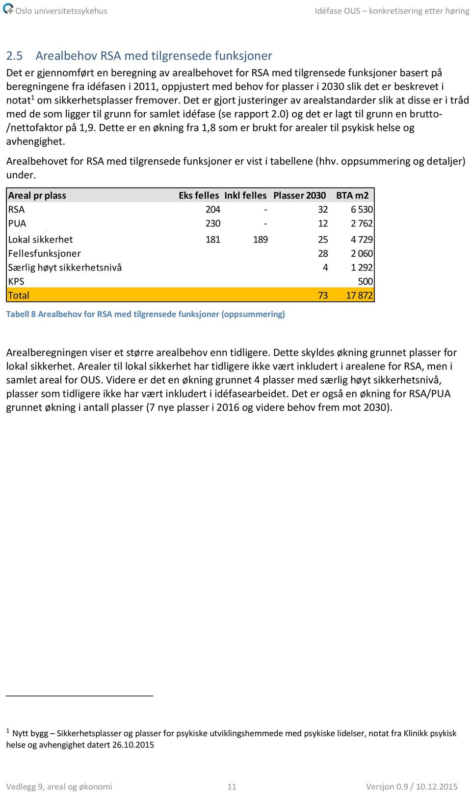 Det er gjort justeringer av arealstandarder slik at disse er i tråd med de som ligger til grunn for samlet idéfase (se rapport 2.0) og det er lagt til grunn en brutto- /nettofaktor på 1,9.