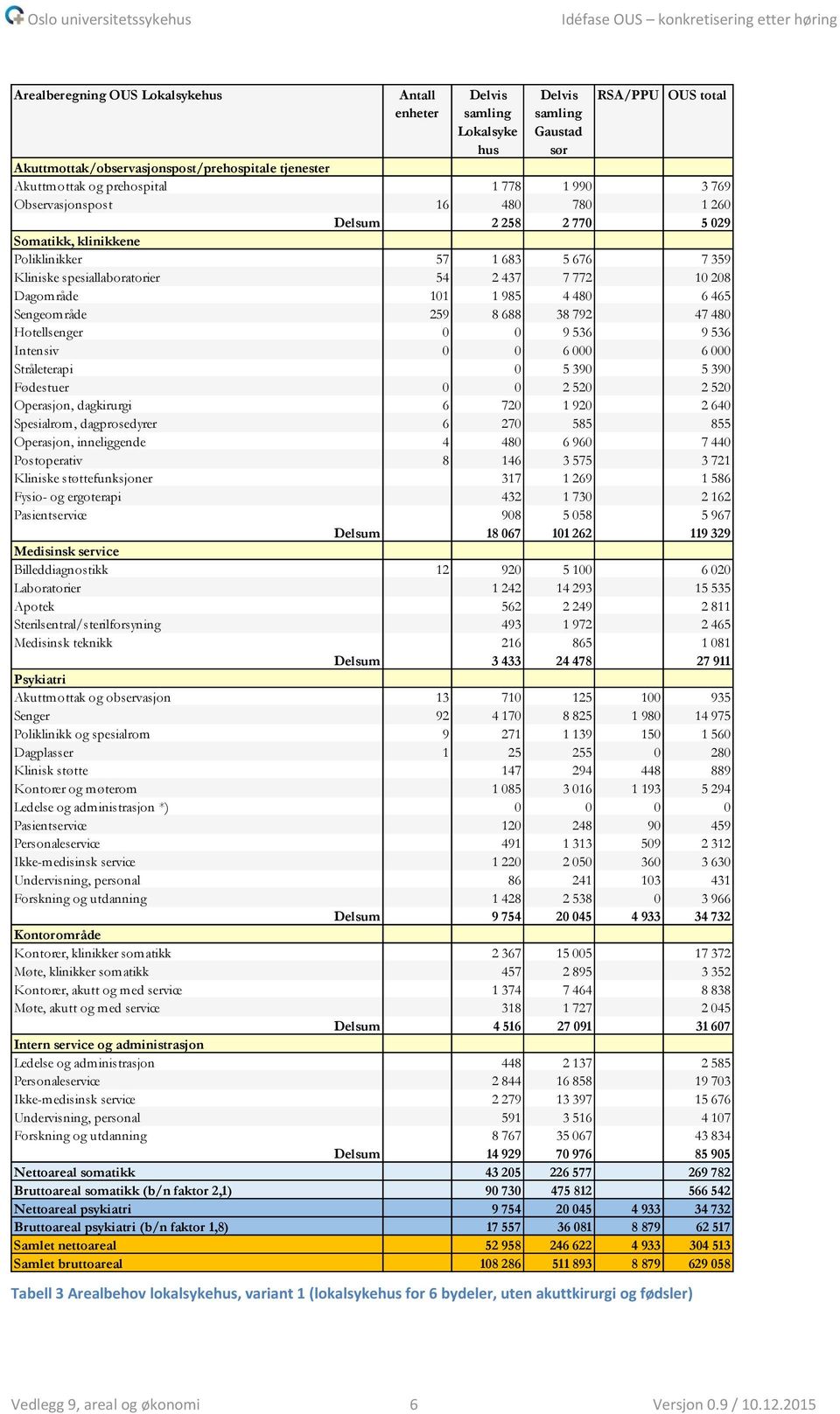 6 465 Sengeområde 259 8 688 38 792 47 480 Hotellsenger 0 0 9 536 9 536 Intensiv 0 0 6 000 6 000 Stråleterapi 0 5 390 5 390 Fødestuer 0 0 2 520 2 520 Operasjon, dagkirurgi 6 720 1 920 2 640