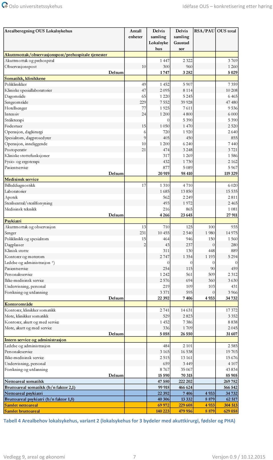 6 465 Sengeområde 229 7 552 39 928 47 480 Hotellsenger 77 1 925 7 611 9 536 Intensiv 24 1 200 4 800 6 000 Stråleterapi 0 5 390 5 390 Fødestuer 15 1 050 1 470 2 520 Operasjon, dagkirurgi 6 720 1 920 2