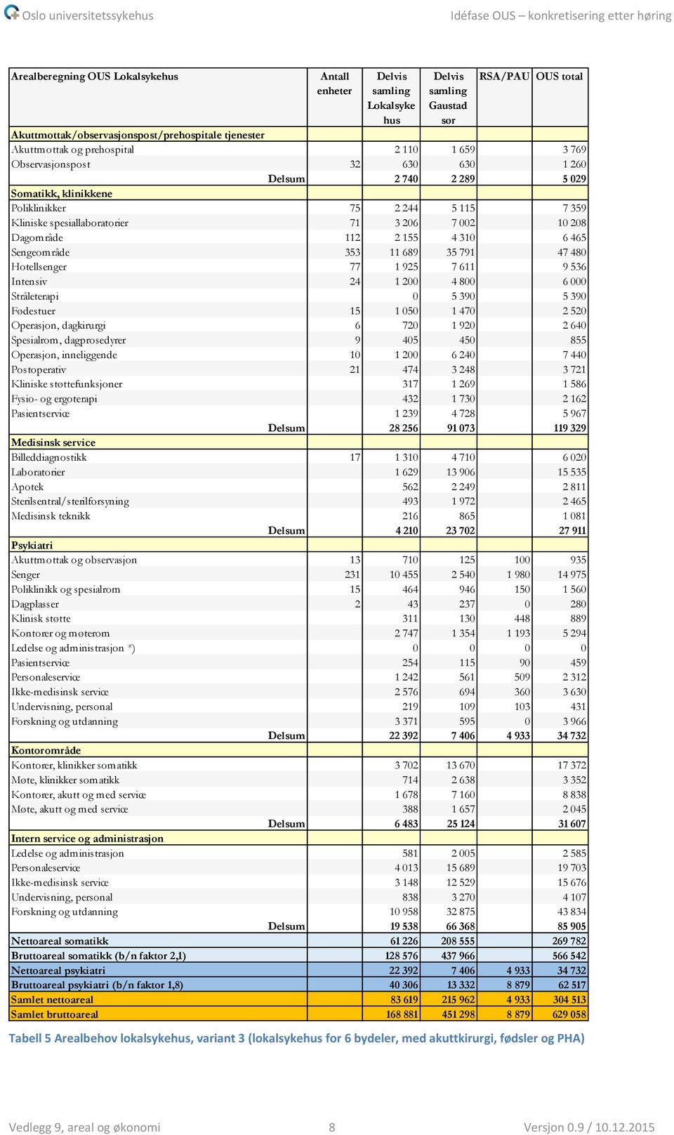 6 465 Sengeområde 353 11 689 35 791 47 480 Hotellsenger 77 1 925 7 611 9 536 Intensiv 24 1 200 4 800 6 000 Stråleterapi 0 5 390 5 390 Fødestuer 15 1 050 1 470 2 520 Operasjon, dagkirurgi 6 720 1 920