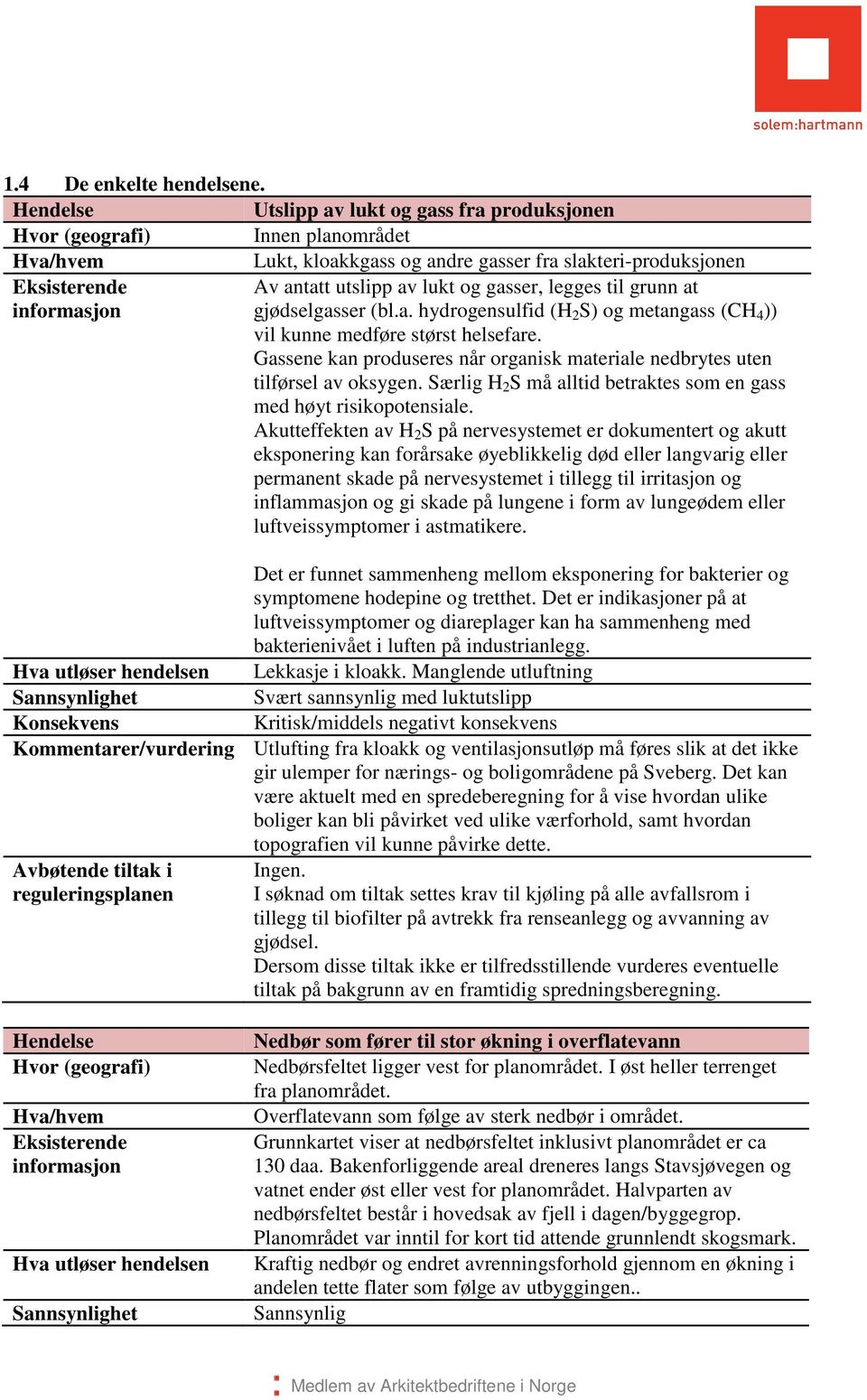 gjødselgasser (bl.a. hydrogensulfid (H 2 S) og metangass (CH 4 )) vil kunne medføre størst helsefare. Gassene kan produseres når organisk materiale nedbrytes uten tilførsel av oksygen.