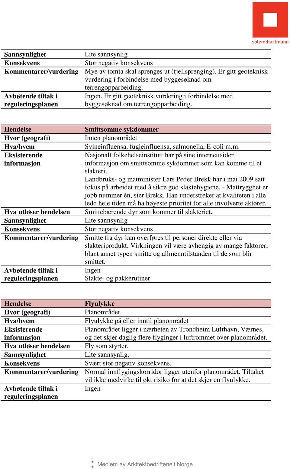 Smittsomme sykdommer Hvor (geografi) Innen planområdet Svineinfluensa, fugleinfluensa, salmonella, E-coli m.m. Nasjonalt folkehelseinstitutt har på sine internettsider om smittsomme sykdommer som kan komme til et slakteri.