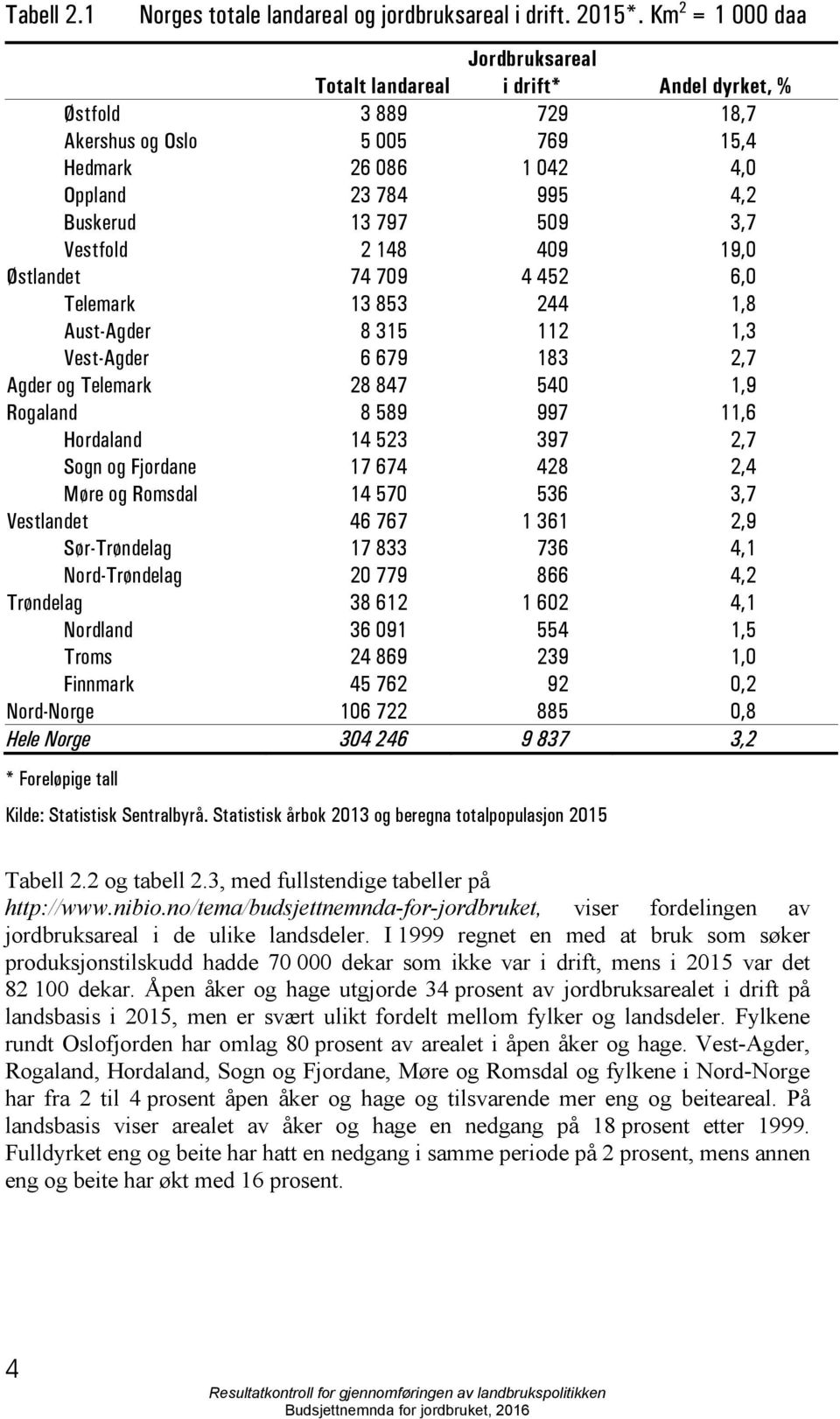 3,7 Vestfold 2 148 409 19,0 Østlandet 74 709 4 452 6,0 Telemark 13 853 244 1,8 Aust-Agder 8 315 112 1,3 Vest-Agder 6 679 183 2,7 Agder og Telemark 28 847 540 1,9 Rogaland 8 589 997 11,6 Hordaland 14