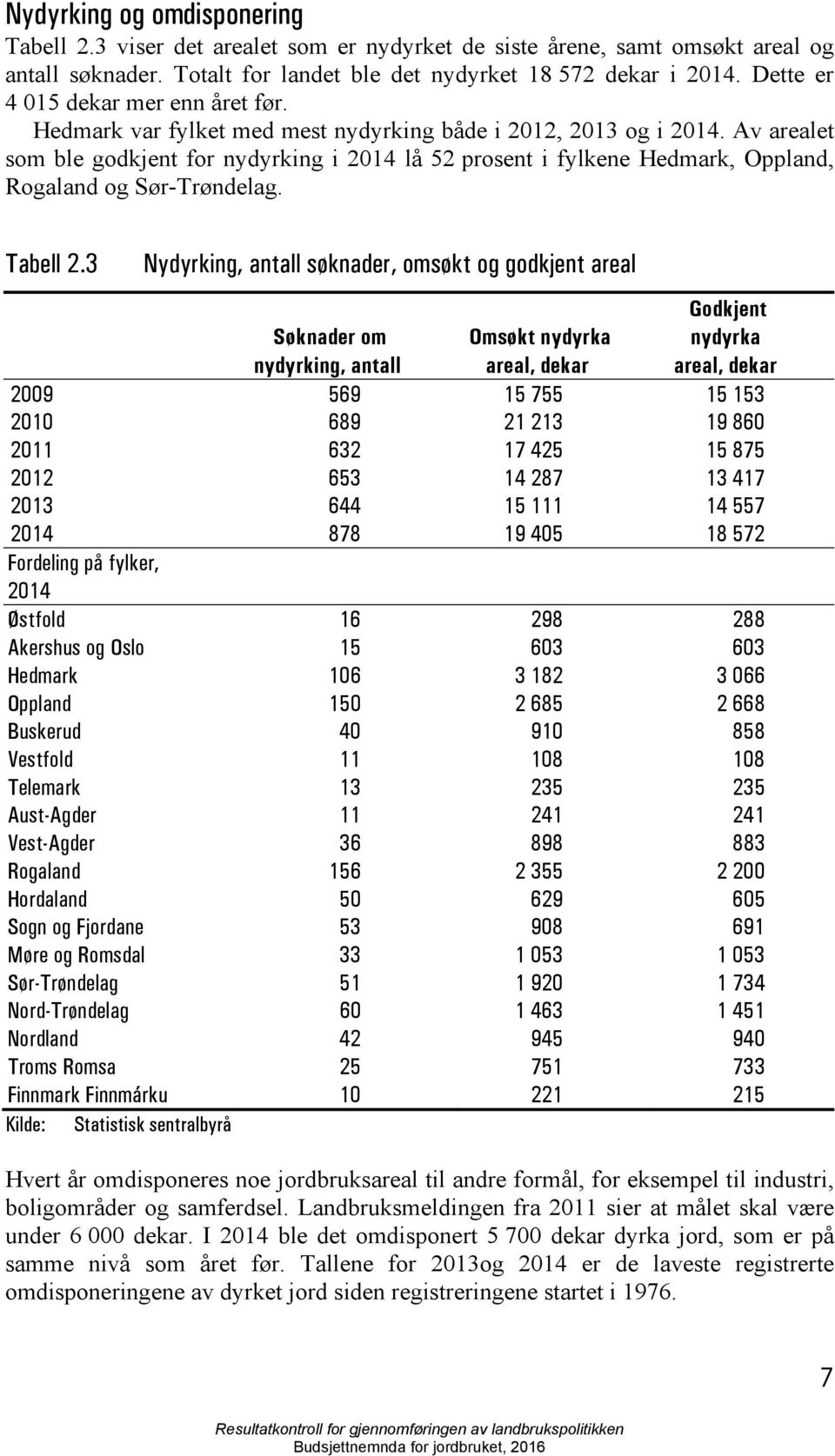 Av arealet som ble godkjent for nydyrking i 2014 lå 52 prosent i fylkene Hedmark, Oppland, Rogaland og Sør-Trøndelag. Tabell 2.