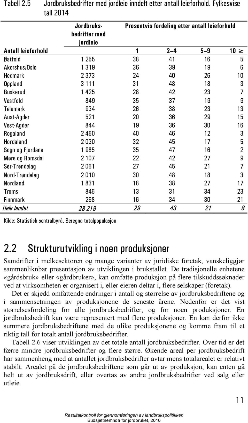 373 24 40 26 10 Oppland 3 111 31 48 18 3 Buskerud 1 425 28 42 23 7 Vestfold 849 35 37 19 9 Telemark 934 26 38 23 13 Aust-Agder 521 20 36 29 15 Vest-Agder 844 19 36 30 16 Rogaland 2 450 40 46 12 3