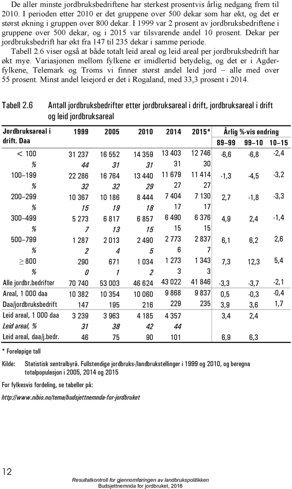 I 1999 var 2 prosent av jordbruksbedriftene i gruppene over 500 dekar, og i 2015 var tilsvarende andel 10 prosent. Dekar per jordbruksbedrift har økt fra 147 til 235 dekar i samme periode. Tabell 2.