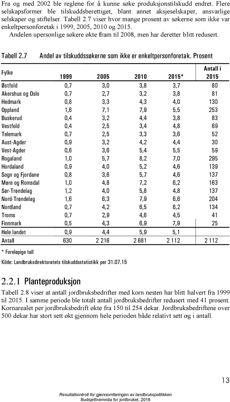 7 Fylke Østfold Akershus og Oslo Hedmark Oppland Buskerud Vestfold Telemark Aust-Agder Vest-Agder Rogaland Hordaland Sogn og Fjordane Møre og Romsdal Sør-Trøndelag Nord-Trøndelag Nordland Troms