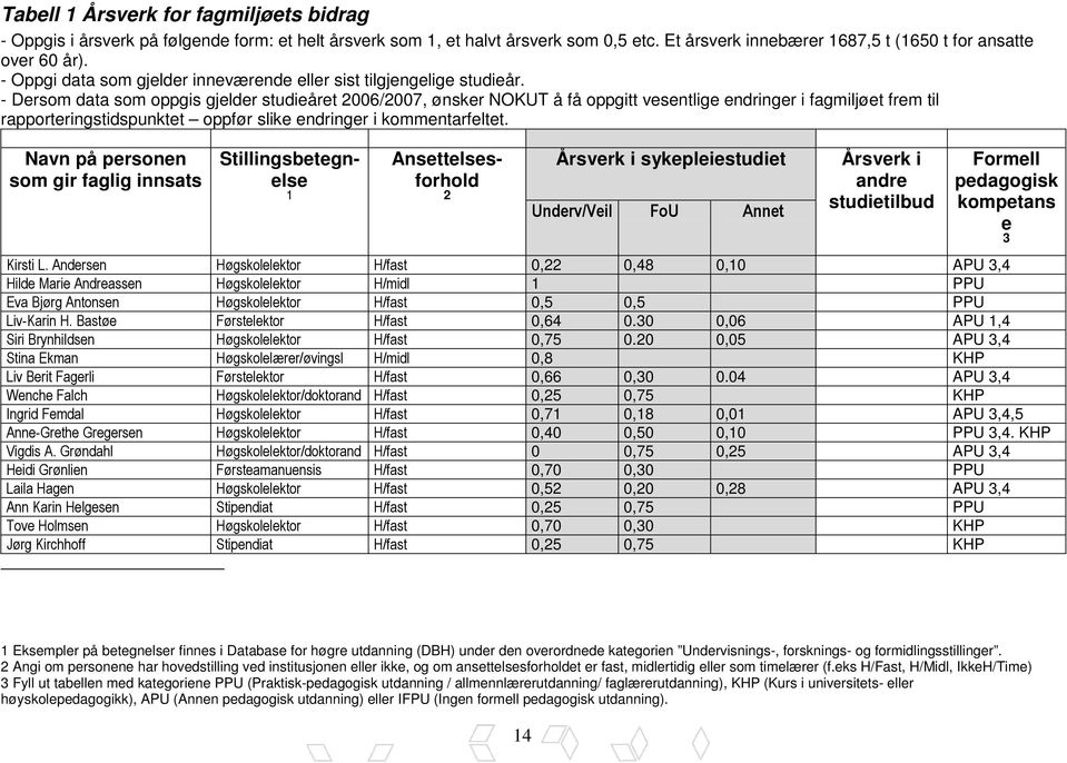 - Dersom data som oppgis gjelder studieåret 2006/2007, ønsker NOKUT å få oppgitt vesentlige endringer i fagmiljøet frem til rapporteringstidspunktet oppfør slike endringer i kommentarfeltet.