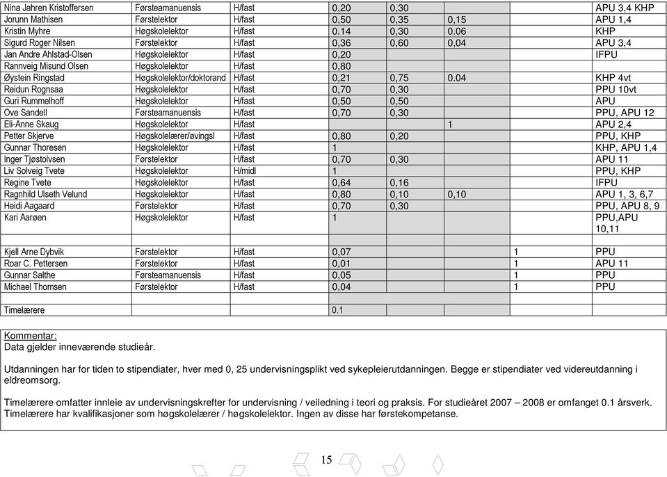 Høgskolelektor/doktorand H/fast 0,21 0,75 0.