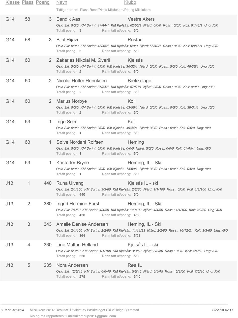 : 0/0/0 : 68/46/1 Ung: /0/0 Totalt poeng: 3 Renn tatt ut/poeng: 5/0 2 Zakarias Nikolai M. Øverli Oslo Skl: 0/0/0 KM Sprint: 0/0/0 KM : 36/33/1 Njård: 0/0/0 Ross.