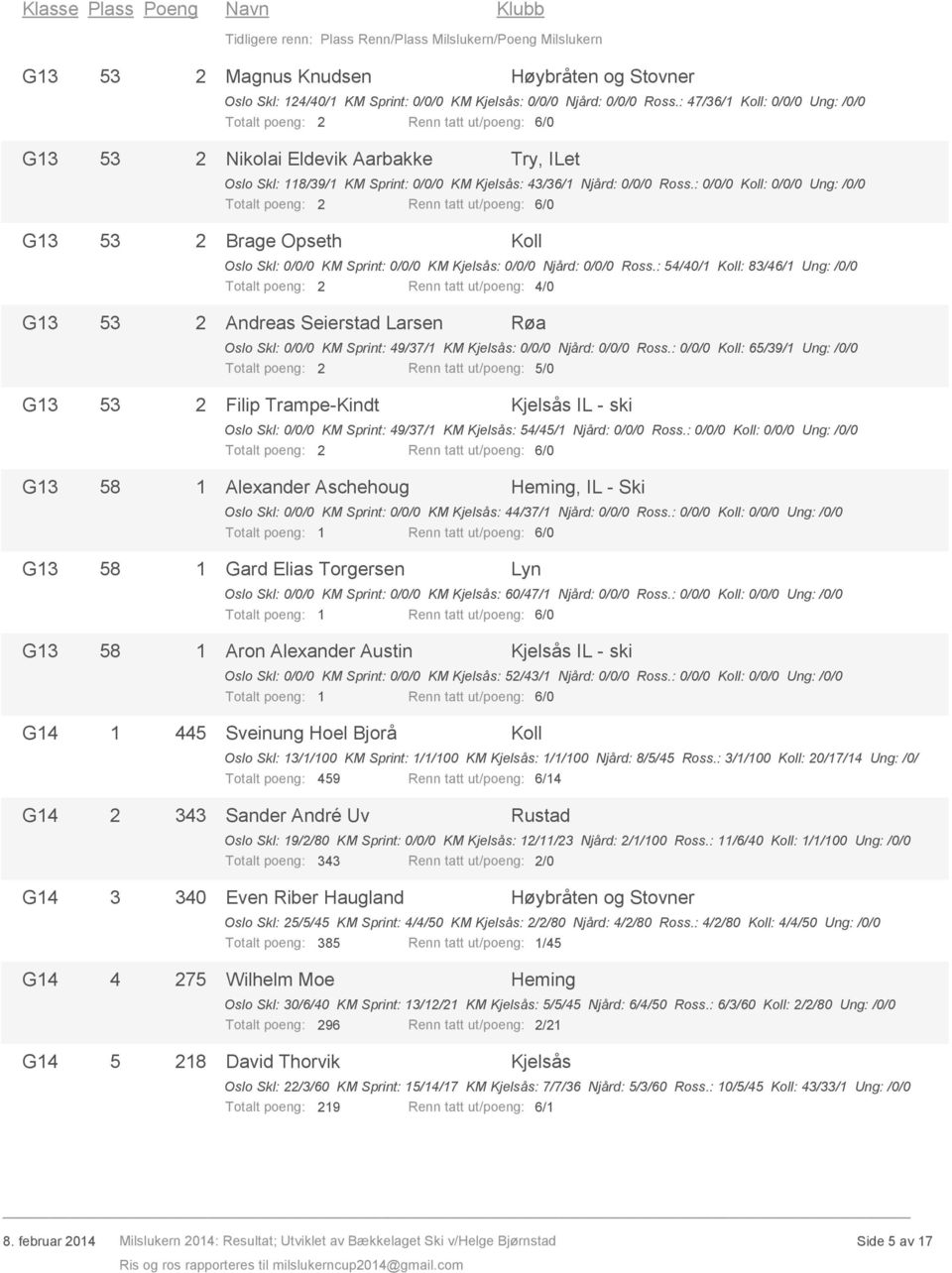 : 0/0/0 : 0/0/0 Ung: /0/0 Totalt poeng: 2 Renn tatt ut/poeng: 6/0 2 Brage Opseth Oslo Skl: 0/0/0 KM Sprint: 0/0/0 KM : 0/0/0 Njård: 0/0/0 Ross.