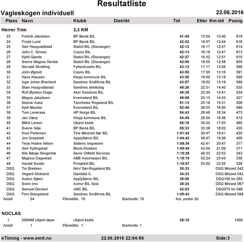 Sinnes Copno BIL 42:13 16:18 12:47 613 27 Kjetil Gjerde Statoil BIL (Stavanger) 42:27 16:32 12:51 610 28 Sverre Magnar Nordal Statoil BIL (Stavanger) 42:50 16:55 12:58 605 29 Norvald Skretting