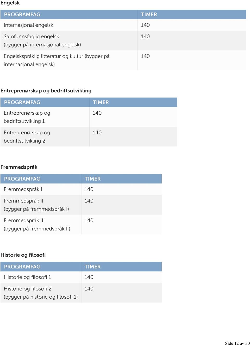 og bedriftsutvikling 2 Fremmedspråk Fremmedspråk I Fremmedspråk II (bygger på fremmedspråk I) Fremmedspråk III (bygger på