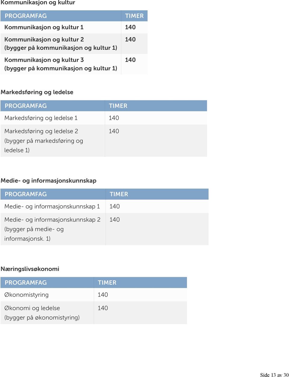 (bygger på markedsføring og ledelse ) Medie- og informasjonskunnskap Medie- og informasjonskunnskap Medie- og