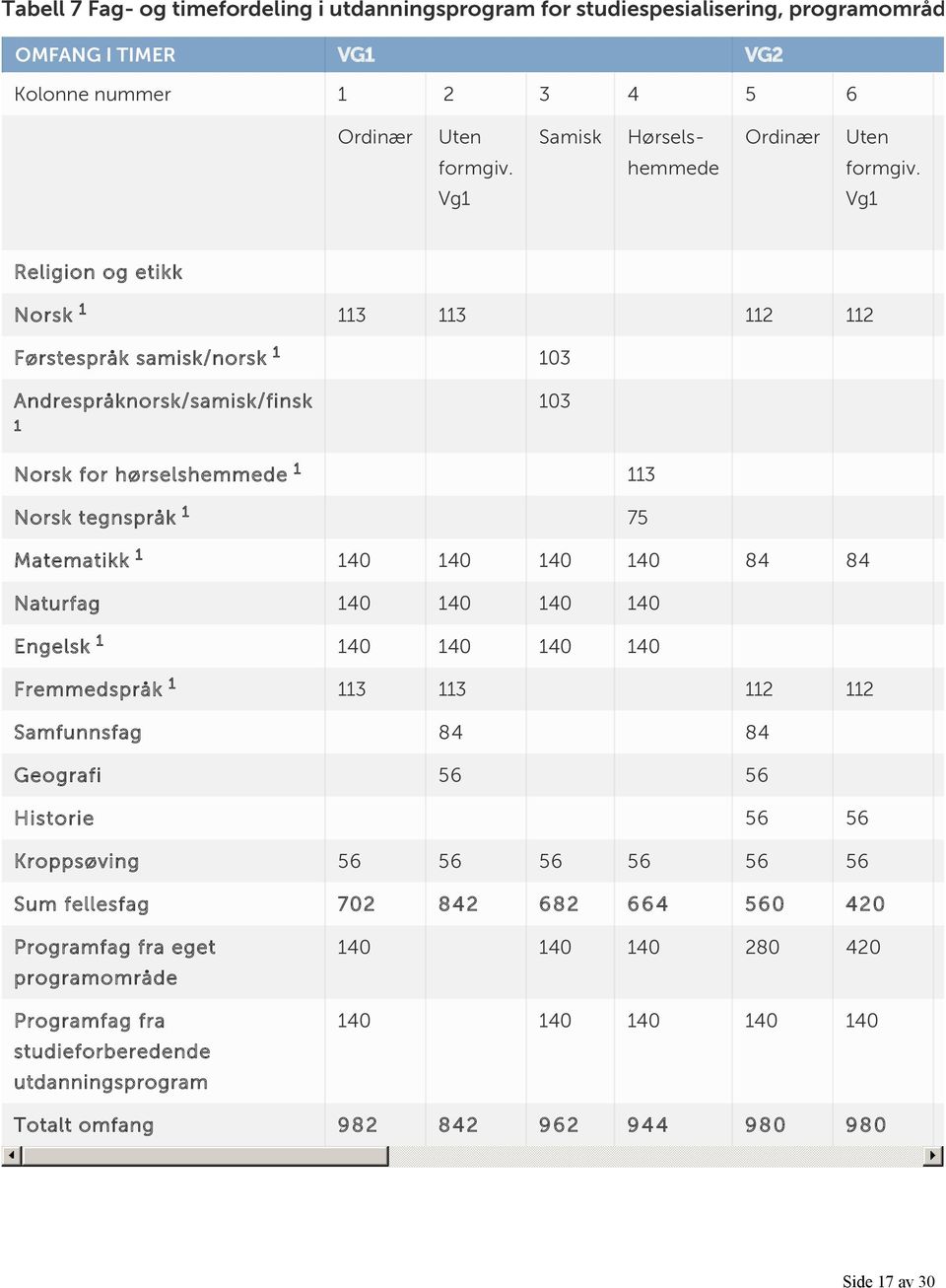 Vg Religion og etikk Norsk 3 3 2 2 Førstespråk samisk/norsk 03 Andrespråknorsk/samisk/finsk 03 Norsk for hørselshemmede 3 Norsk tegnspråk 75 Matematikk 84 84