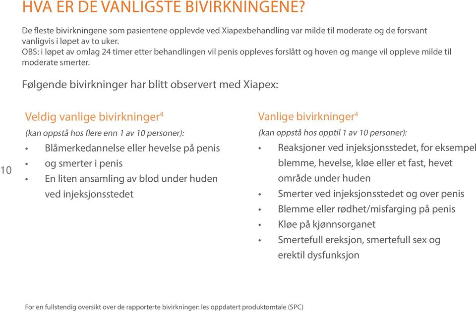 Følgende bivirkninger har blitt observert med Xiapex: 10 Veldig vanlige bivirkninger 4 (kan oppstå hos flere enn 1 av 10 personer): Blåmerkedannelse eller hevelse på penis og smerter i penis En liten