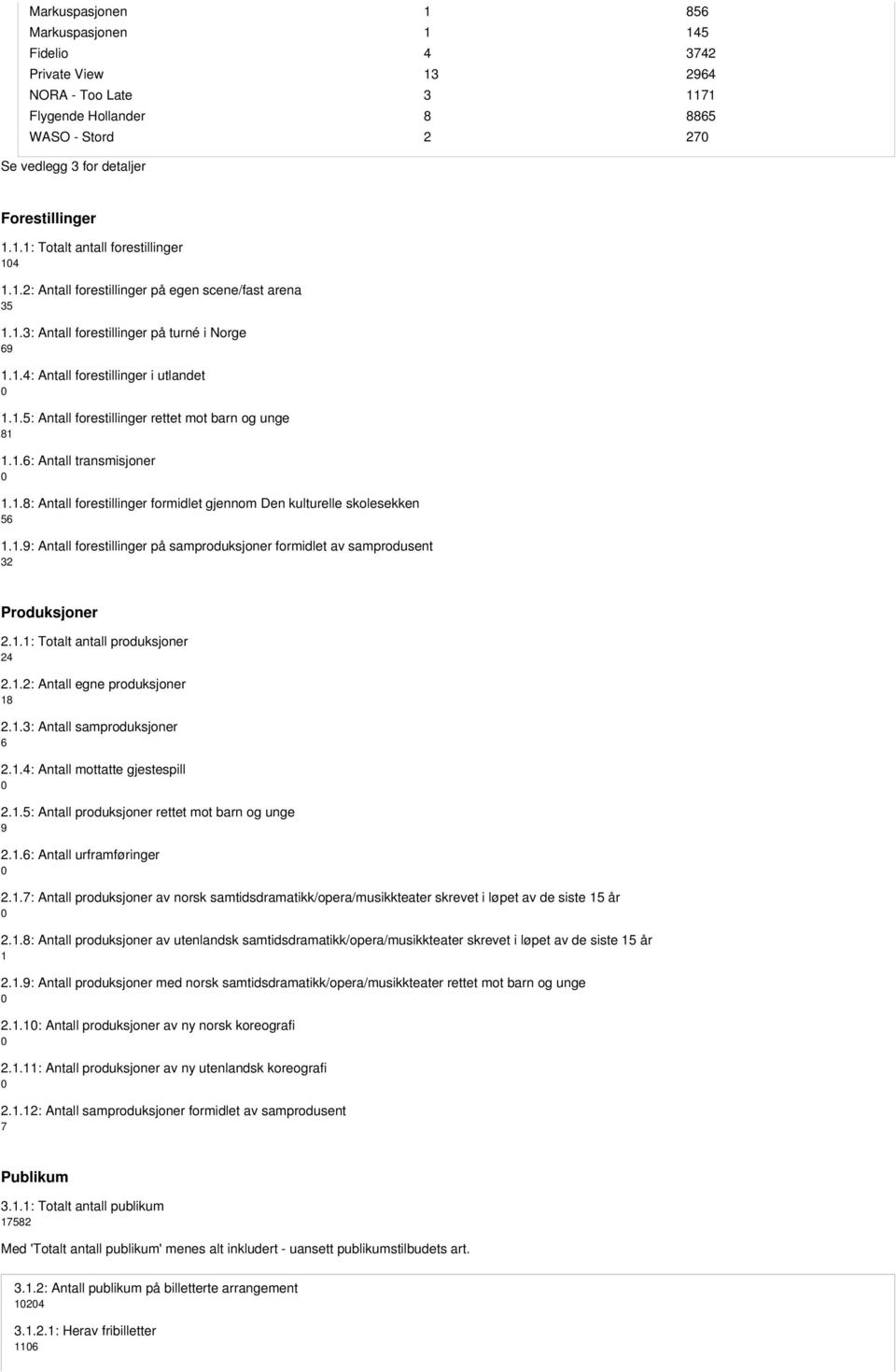 .9: Antall forestillinger på samproduksjoner formidlet av samprodusent 32 Produksjoner 2..: Totalt antall produksjoner 24 2..2: Antall egne produksjoner 8 2..3: Antall samproduksjoner 6 2.