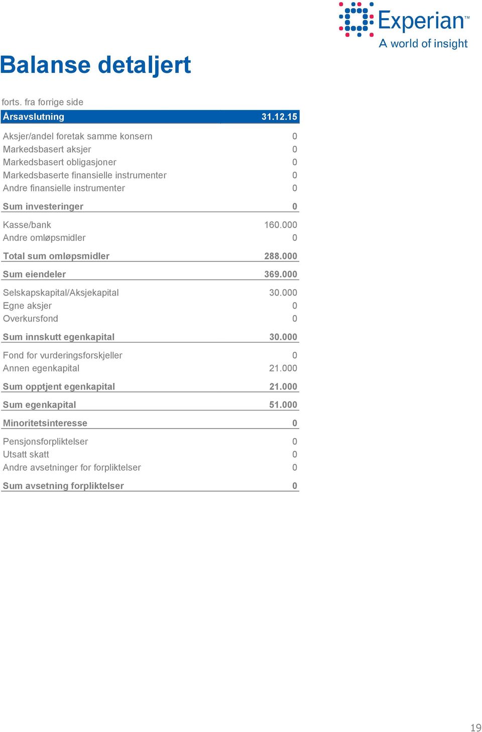 Sum investeringer Kasse/bank Andre omløpsmidler 16. Total sum omløpsmidler 288. Sum eiendeler 369. Selskapskapital/Aksjekapital Egne aksjer Overkursfond 3.