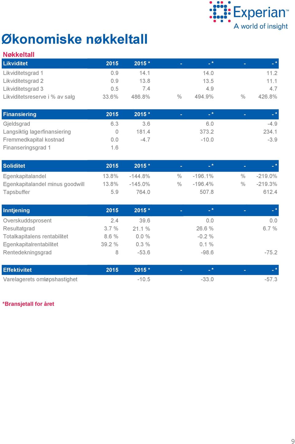 Rentedekningsgrad Effektivitet Varelagerets omløpshastighet 215 215 * - -*.9.9.5 33.6% - -* 14.1 13.8 7.4 486.8% % 14. 13.5 4.9 494.9% % 11.2 11.1 4.7 426.8% 215 215 * - -* - -* 6.3. 1.6 3.6 181.4-4.