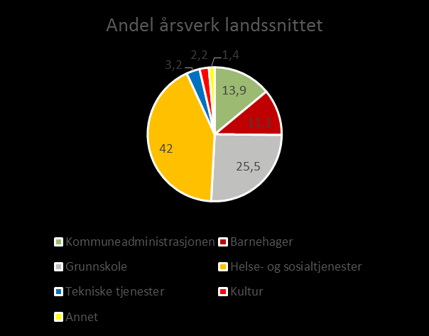 Andel årsverk i ulike sektorer I kommunen som konsern er det 425,3 årsverk per 2014. Figuren under viser den prosentvise størrelsen til de ulike sektorene i Frøya kommune.