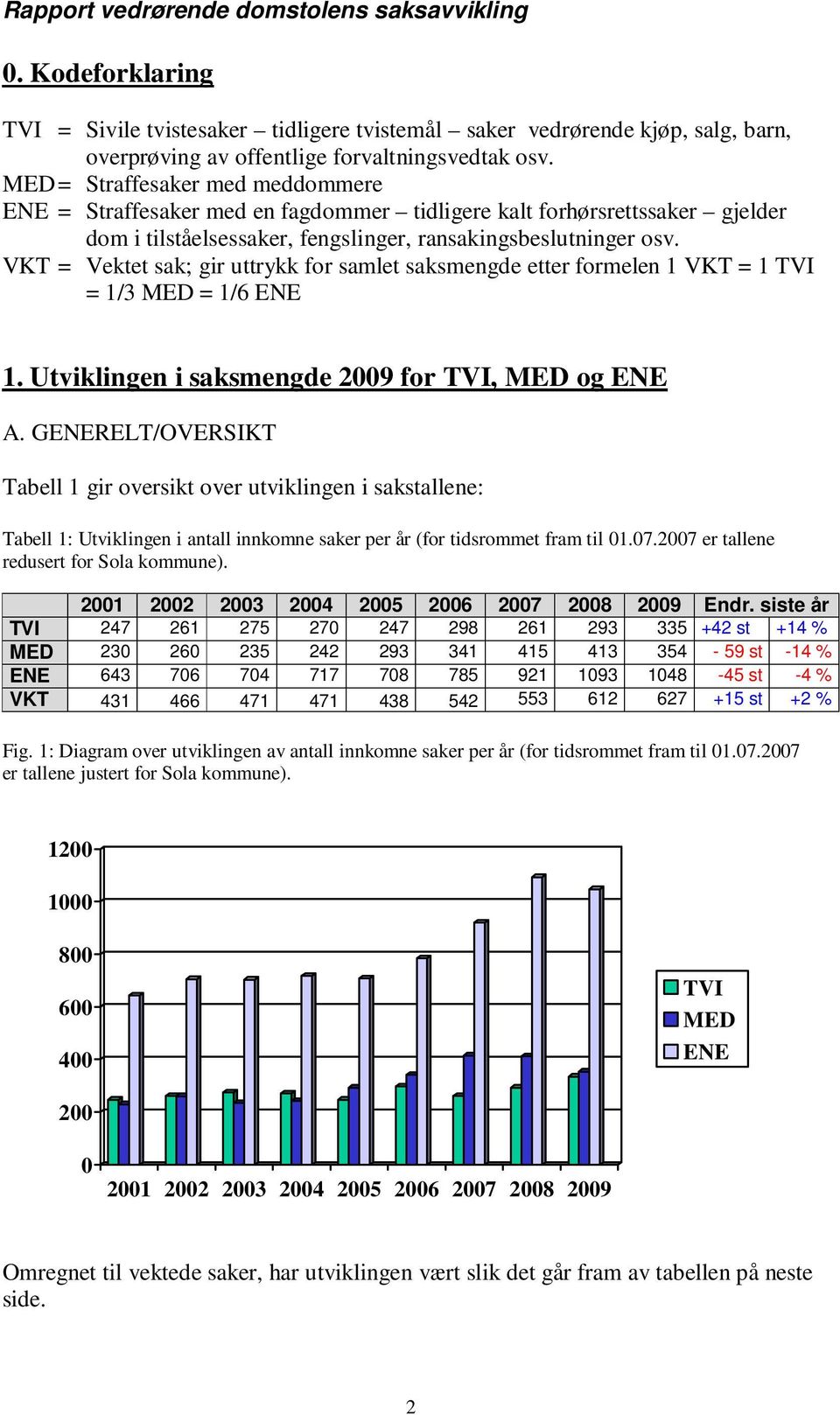 VKT = Vektet sak; gir uttrykk for samlet saksmengde etter formelen 1 VKT = 1 TVI = 1/3 MED = 1/6 ENE 1. Utviklingen i saksmengde 2009 for TVI, MED og ENE A.