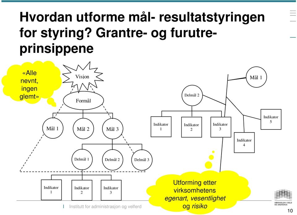 Mål 1 Mål 2 Mål 3 Indikator 1 Indikator 2 Indikator 3 Indikator 5 Indikator 4 Delmål