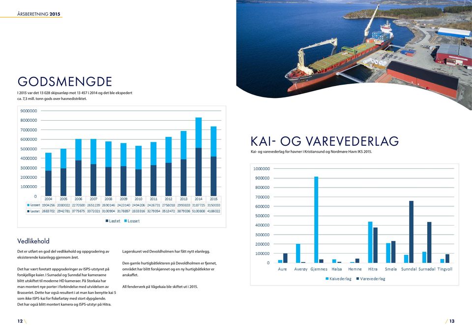 Vedlikehold Det er utført en god del vedlikehold og oppgradering av eksisterende kaianlegg gjennom året. Det har vært foretatt oppgraderinger av ISPS-utstyret på forskjellige kaier.