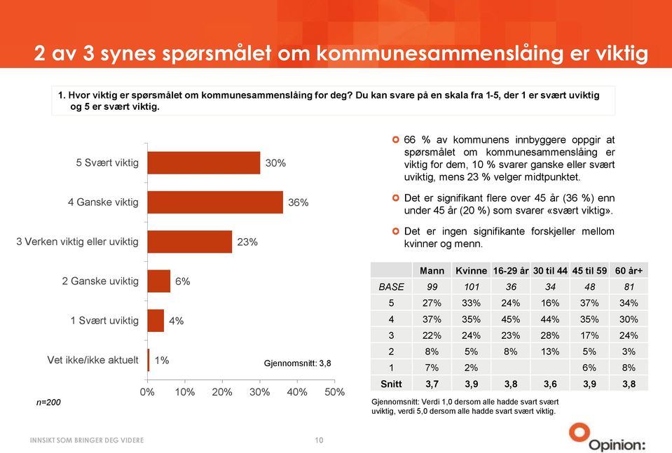 4 Ganske viktig 36% Det er signifikant flere over 45 år (36 %) enn under 45 år (20 %) som svarer «svært viktig».