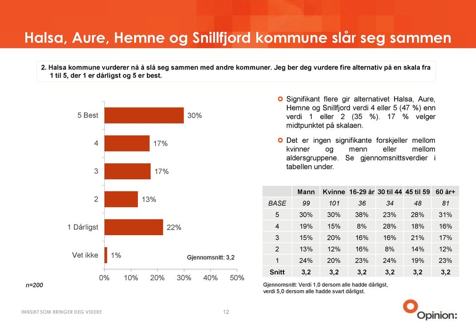 5 Best 30% Signifikant flere gir alternativet Halsa, Aure, Hemne og Snillfjord verdi 4 eller 5 (47 %) enn verdi 1 eller 2 (35 %). 17 % velger midtpunktet på skalaen.